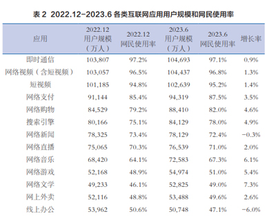 網(wǎng)民對各類網(wǎng)絡(luò)應(yīng)用的使用率，搜索引擎不斷上升